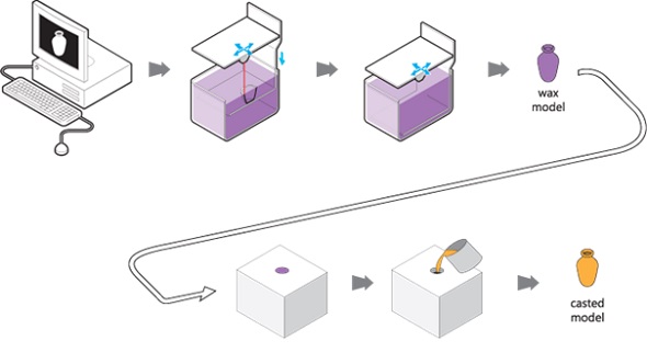 lost wax casting and 3d printing