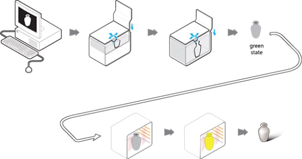 3D printing in ceramics required several post-processing steps as well.