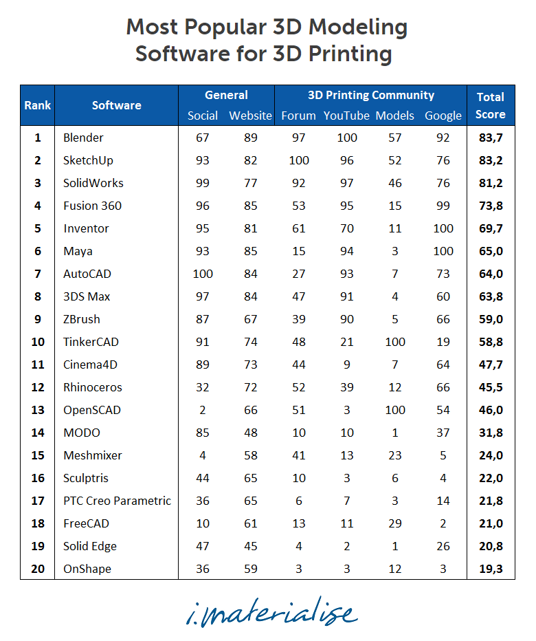 Most Popular 3d Modeling Software For 3d Printing