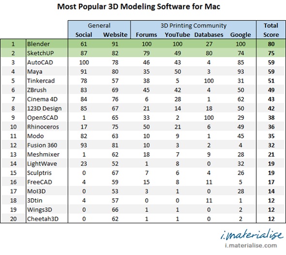 best 3d program for beginners mac