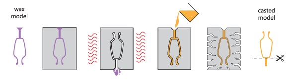 3d printing with casting a wax model