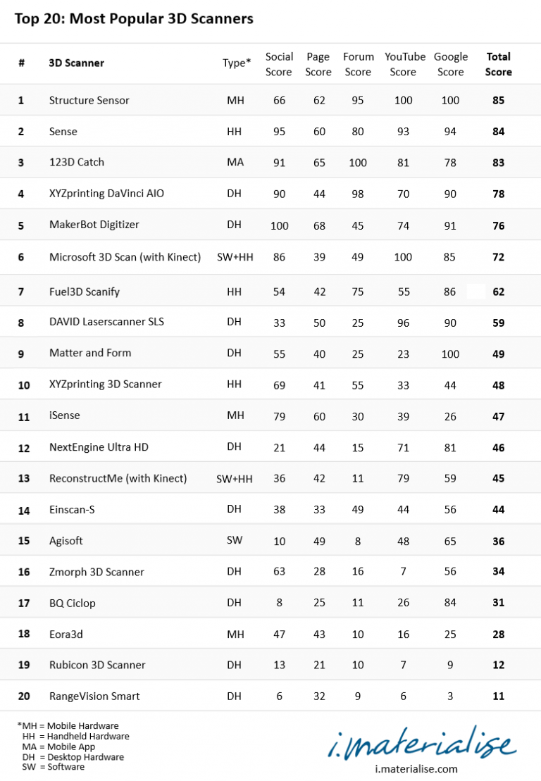 Top 20: Most Popular 3D Scanners and 3D Scanning Software | 3D Printing ...