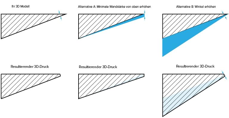 Ungenügende Wandstärke an scharfen Kanten